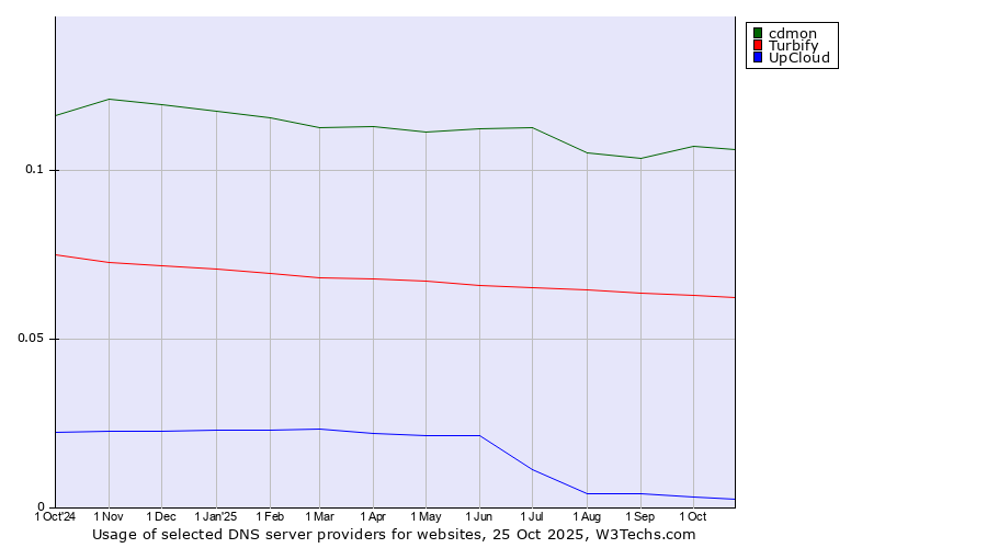 Historical trends in the usage of cdmon vs. Turbify vs. UpCloud