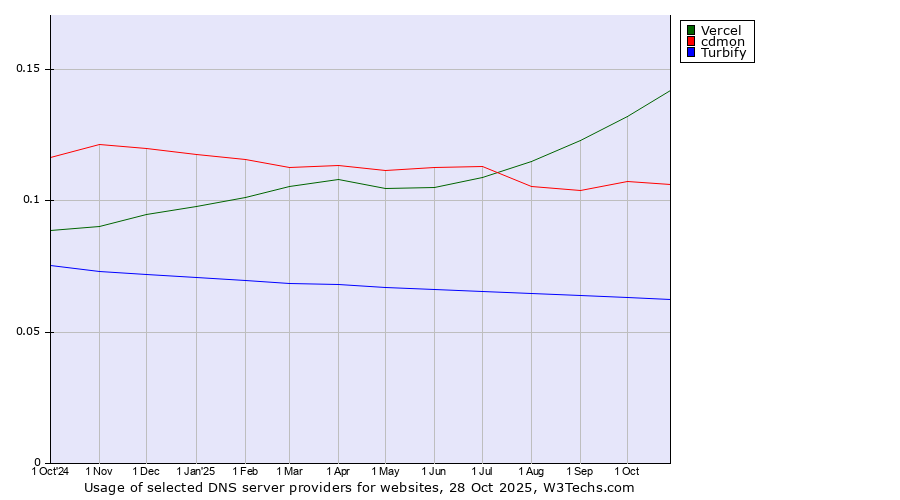 Historical trends in the usage of Vercel vs. cdmon vs. Turbify
