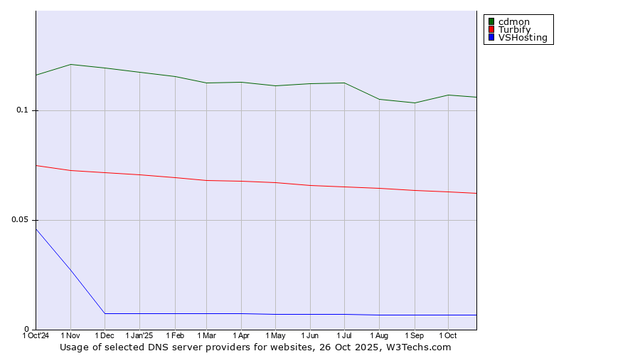 Historical trends in the usage of cdmon vs. Turbify vs. VSHosting