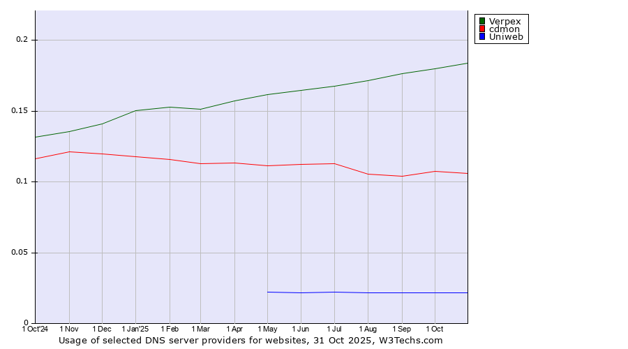 Historical trends in the usage of Verpex vs. cdmon vs. Uniweb