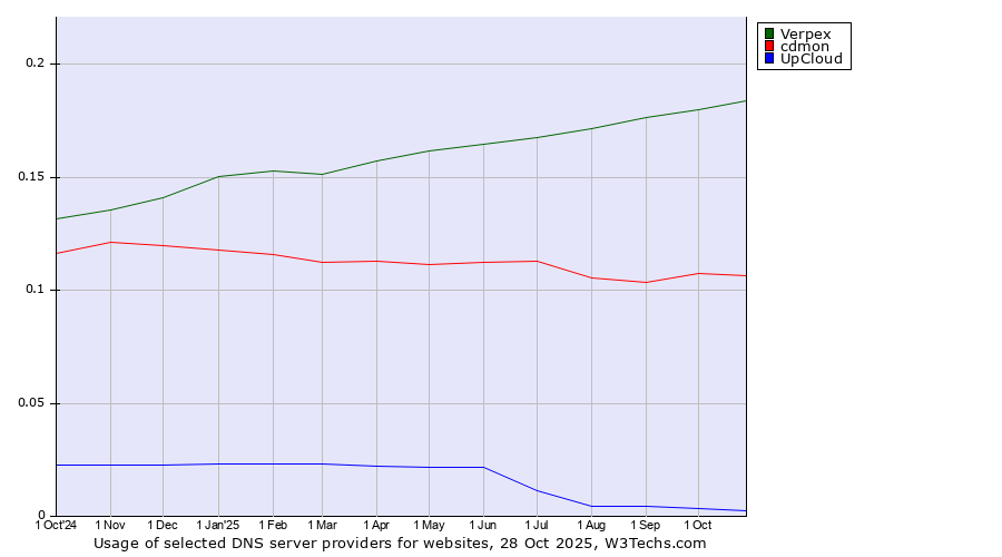 Historical trends in the usage of Verpex vs. cdmon vs. UpCloud