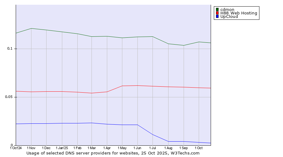 Historical trends in the usage of cdmon vs. H88 Web Hosting vs. UpCloud