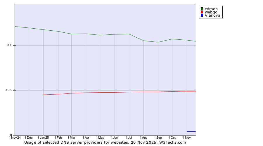 Historical trends in the usage of cdmon vs. webgo vs. Vianova