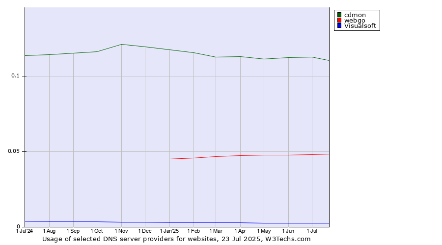 Historical trends in the usage of cdmon vs. webgo vs. Visualsoft