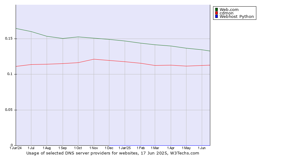 Historical trends in the usage of Web.com vs. cdmon vs. Webhost Python