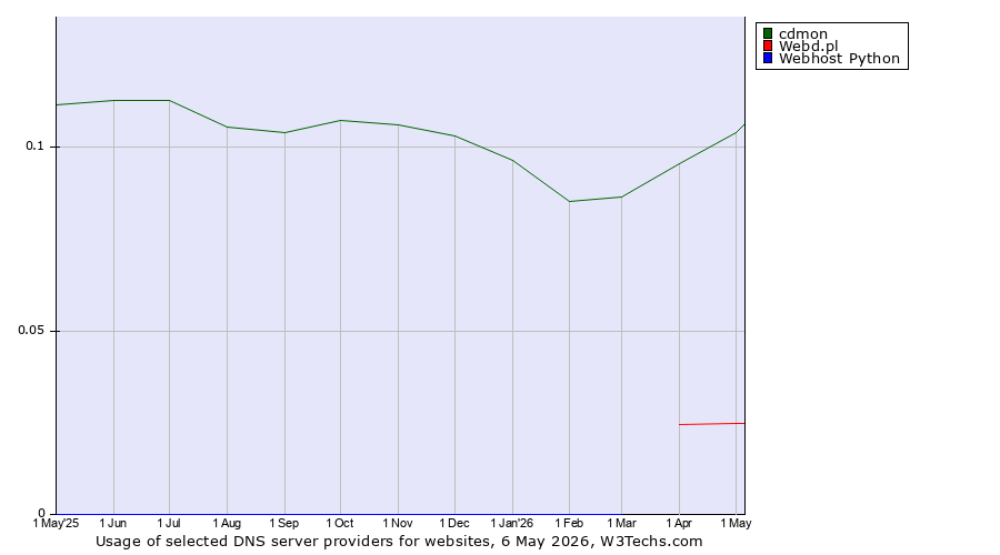 Historical trends in the usage of cdmon vs. Webd.pl vs. Webhost Python