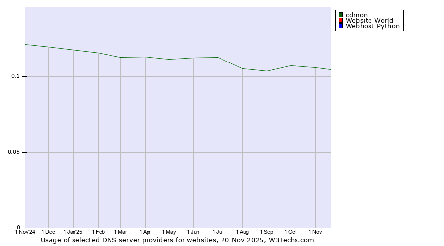 Historical trends in the usage of cdmon vs. Website World vs. Webhost Python