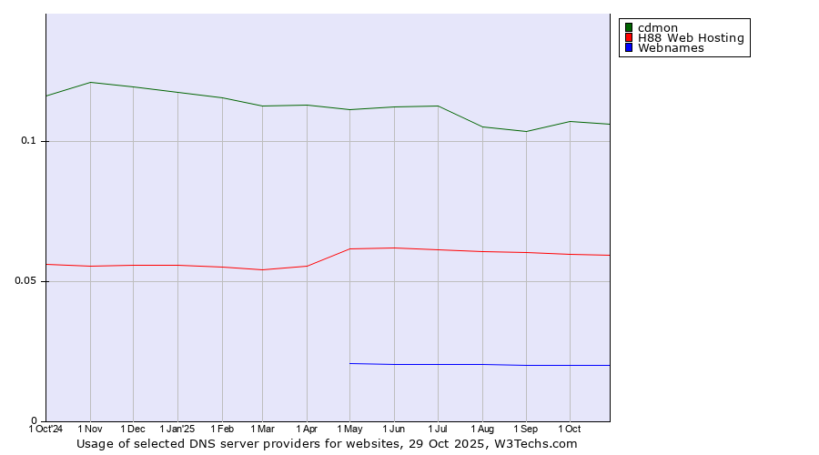 Historical trends in the usage of cdmon vs. H88 Web Hosting vs. Webnames