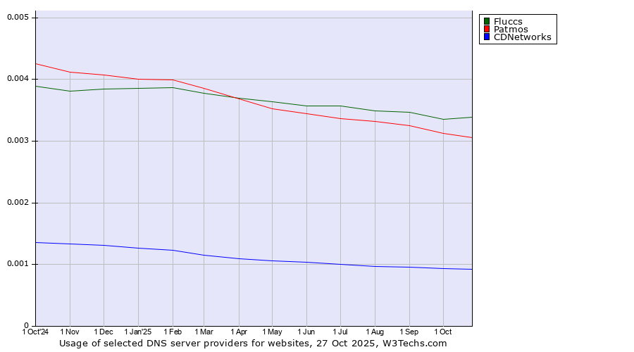 Historical trends in the usage of Fluccs vs. Patmos vs. CDNetworks