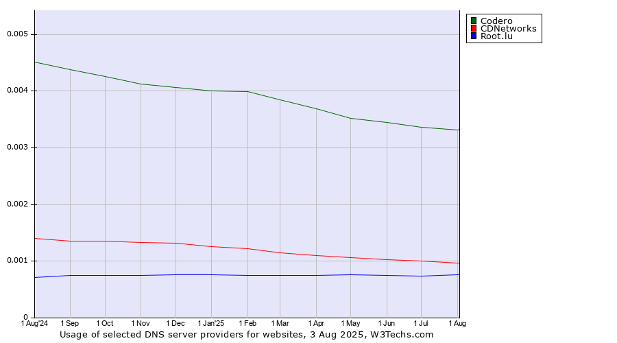 Historical trends in the usage of Codero vs. CDNetworks vs. Root.lu