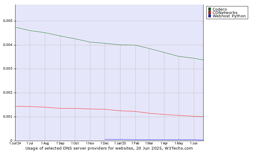 Historical trends in the usage of Codero vs. CDNetworks vs. Webhost Python