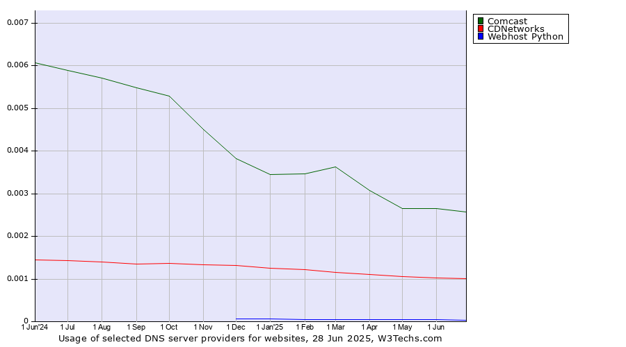 Historical trends in the usage of Comcast vs. CDNetworks vs. Webhost Python