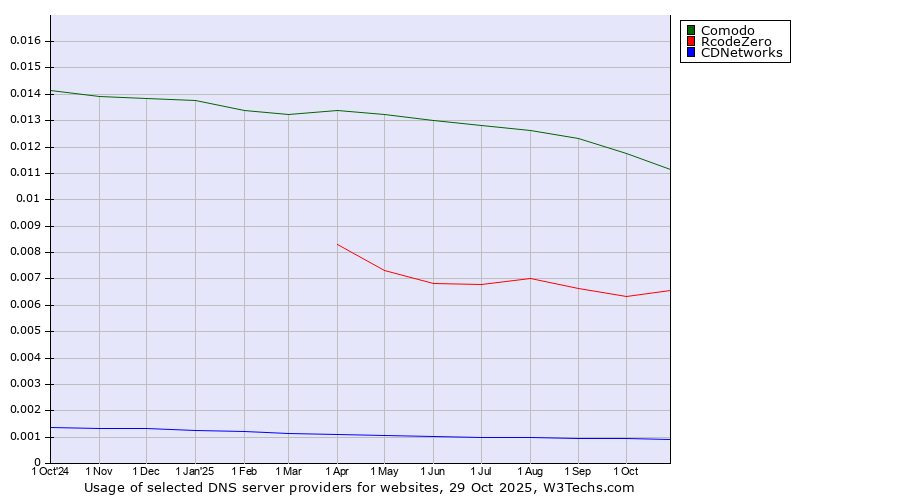 Historical trends in the usage of Comodo vs. RcodeZero vs. CDNetworks