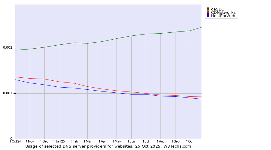 Historical trends in the usage of deSEC vs. CDNetworks vs. HostForWeb