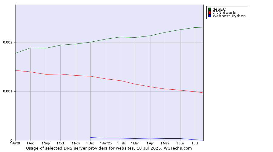 Historical trends in the usage of deSEC vs. CDNetworks vs. Webhost Python