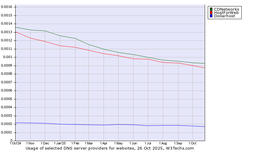 Historical trends in the usage of CDNetworks vs. HostForWeb vs. Dollarhost