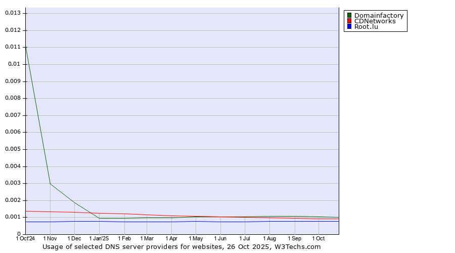Historical trends in the usage of Domainfactory vs. CDNetworks vs. Root.lu