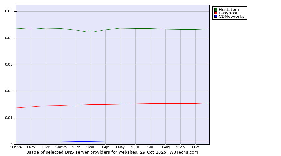 Historical trends in the usage of Hostatom vs. Easyhost vs. CDNetworks