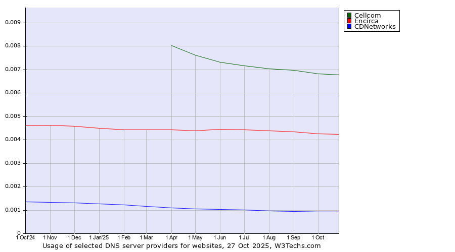 Historical trends in the usage of Cellcom vs. Encirca vs. CDNetworks