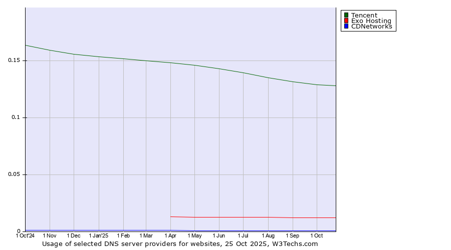 Historical trends in the usage of Tencent vs. Exo Hosting vs. CDNetworks