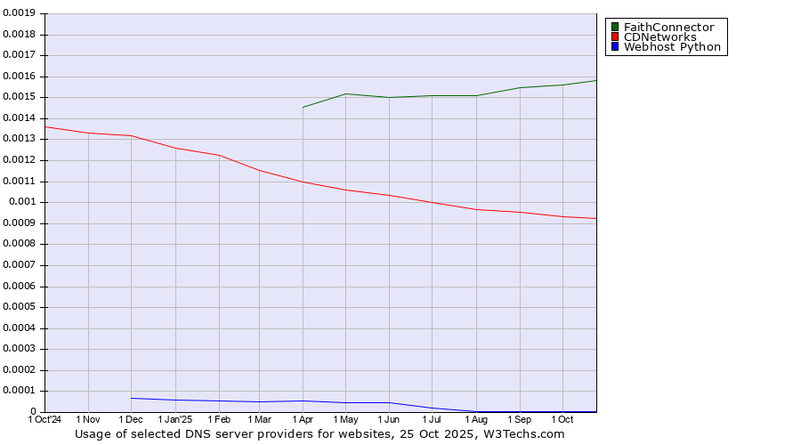Historical trends in the usage of FaithConnector vs. CDNetworks vs. Webhost Python
