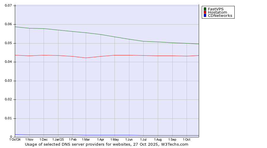 Historical trends in the usage of FastVPS vs. Hostatom vs. CDNetworks