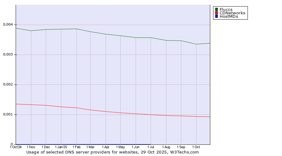 Historical trends in the usage of Fluccs vs. CDNetworks vs. HostMDs