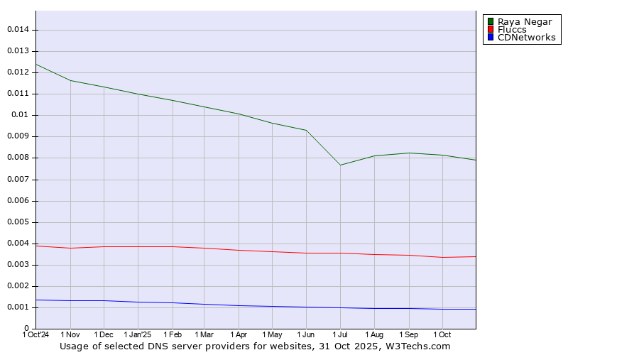 Historical trends in the usage of Raya Negar vs. Fluccs vs. CDNetworks