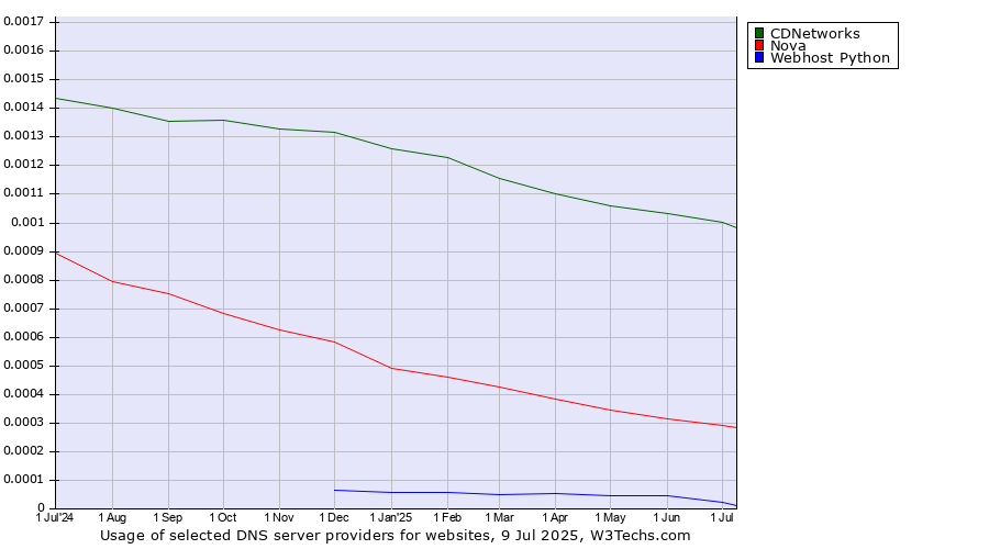 Historical trends in the usage of CDNetworks vs. Nova vs. Webhost Python