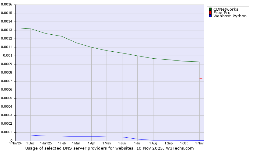 Historical trends in the usage of CDNetworks vs. Free Pro vs. Webhost Python