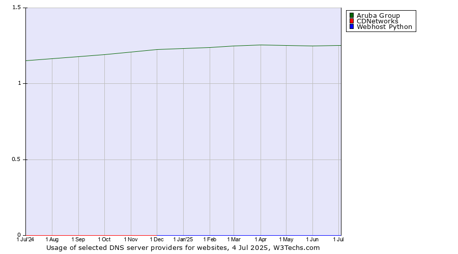 Historical trends in the usage of Aruba Group vs. CDNetworks vs. Webhost Python