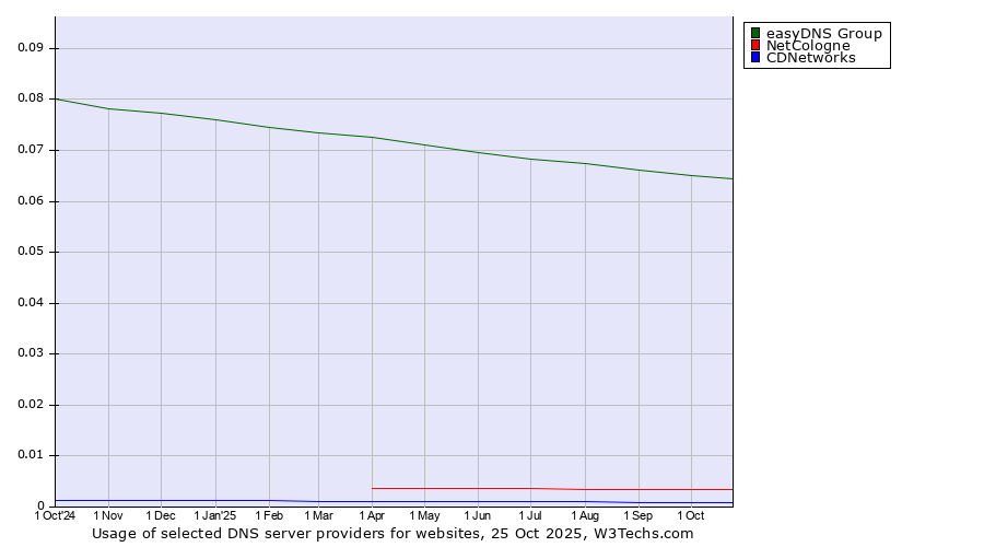 Historical trends in the usage of easyDNS Group vs. NetCologne vs. CDNetworks