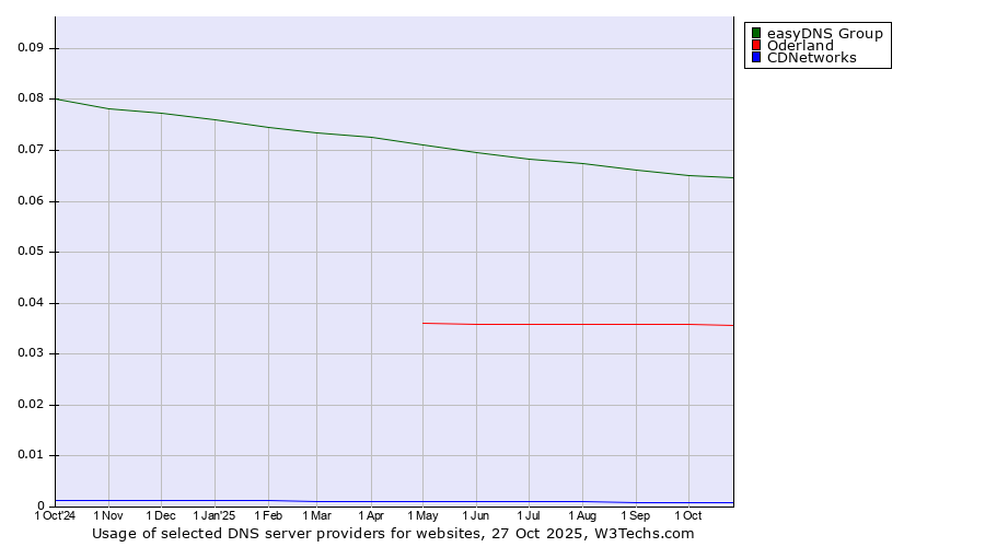 Historical trends in the usage of easyDNS Group vs. Oderland vs. CDNetworks
