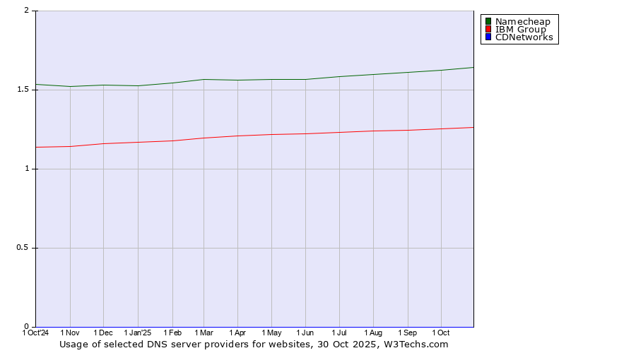 Historical trends in the usage of Namecheap vs. IBM Group vs. CDNetworks