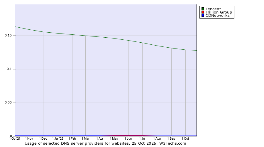 Historical trends in the usage of Tencent vs. Trillion Group vs. CDNetworks
