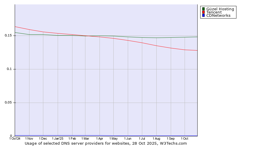 Historical trends in the usage of Güzel Hosting vs. Tencent vs. CDNetworks
