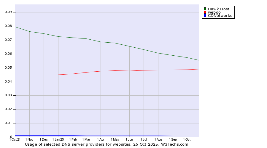 Historical trends in the usage of Hawk Host vs. webgo vs. CDNetworks