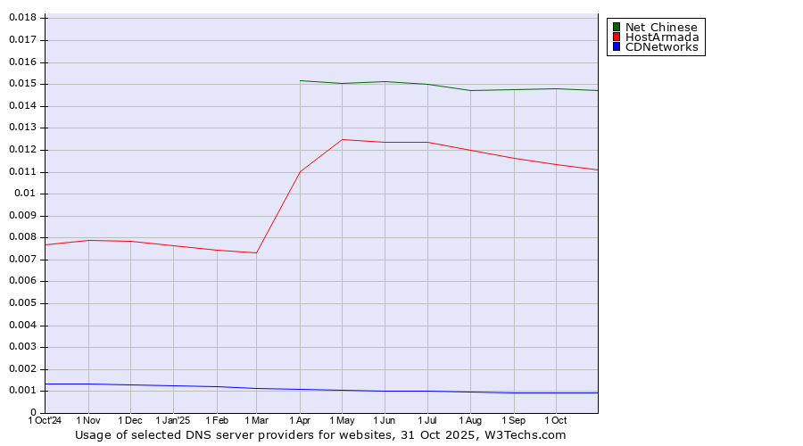 Historical trends in the usage of Net Chinese vs. HostArmada vs. CDNetworks