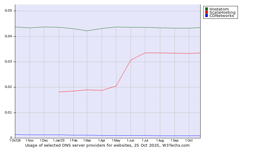 Historical trends in the usage of Hostatom vs. ScalaHosting vs. CDNetworks
