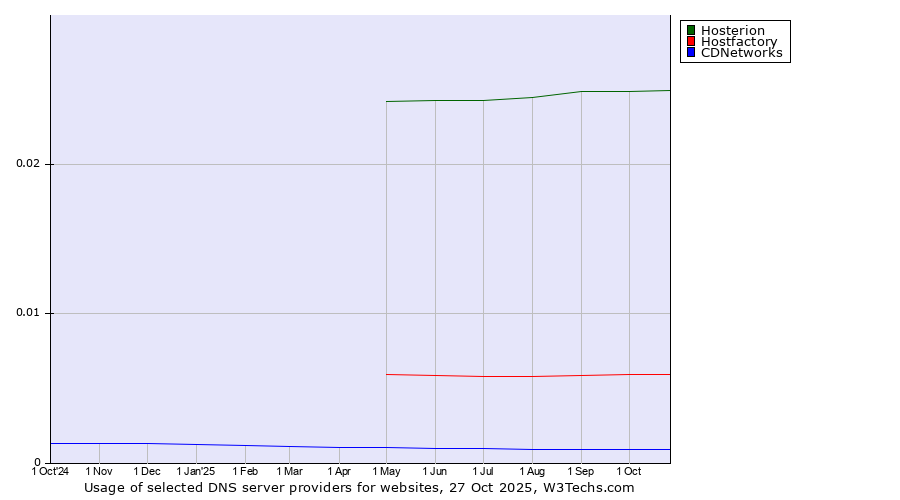 Historical trends in the usage of Hosterion vs. Hostfactory vs. CDNetworks