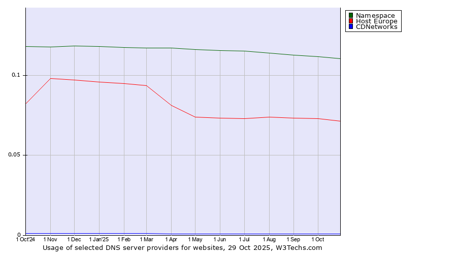 Historical trends in the usage of Namespace vs. Host Europe vs. CDNetworks