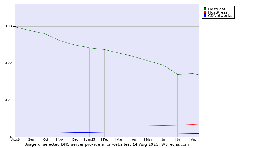 Historical trends in the usage of HostFeat vs. HostPress vs. CDNetworks