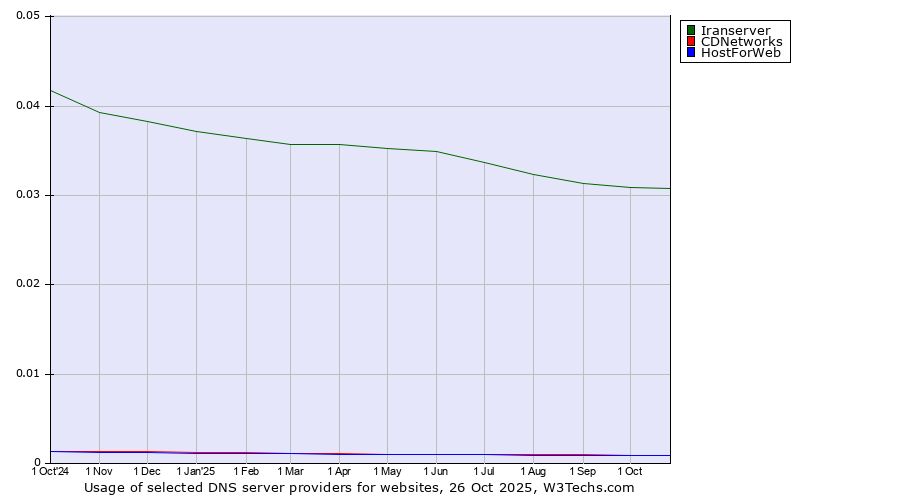 Historical trends in the usage of Iranserver vs. CDNetworks vs. HostForWeb