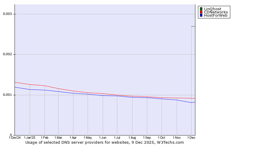 Historical trends in the usage of LinQhost vs. CDNetworks vs. HostForWeb