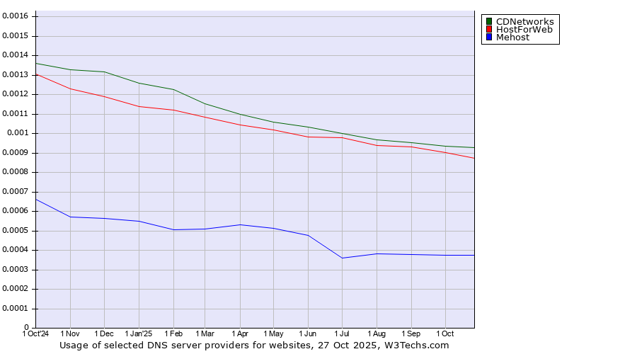Historical trends in the usage of CDNetworks vs. HostForWeb vs. Mehost