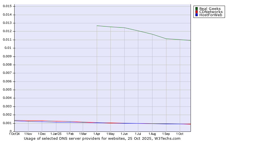 Historical trends in the usage of Real Geeks vs. CDNetworks vs. HostForWeb