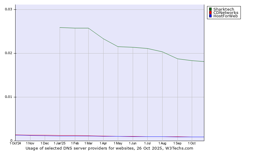 Historical trends in the usage of Sharktech vs. CDNetworks vs. HostForWeb