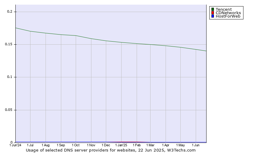 Historical trends in the usage of Tencent vs. CDNetworks vs. HostForWeb