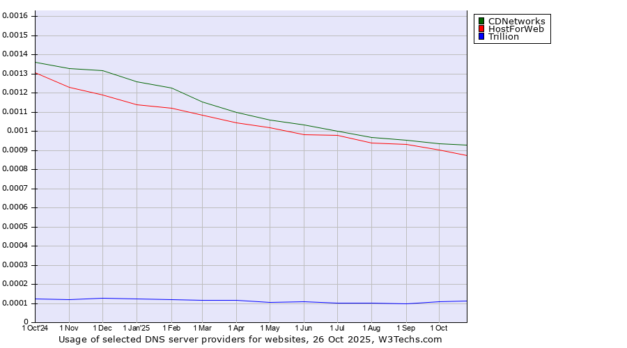 Historical trends in the usage of CDNetworks vs. HostForWeb vs. Trillion
