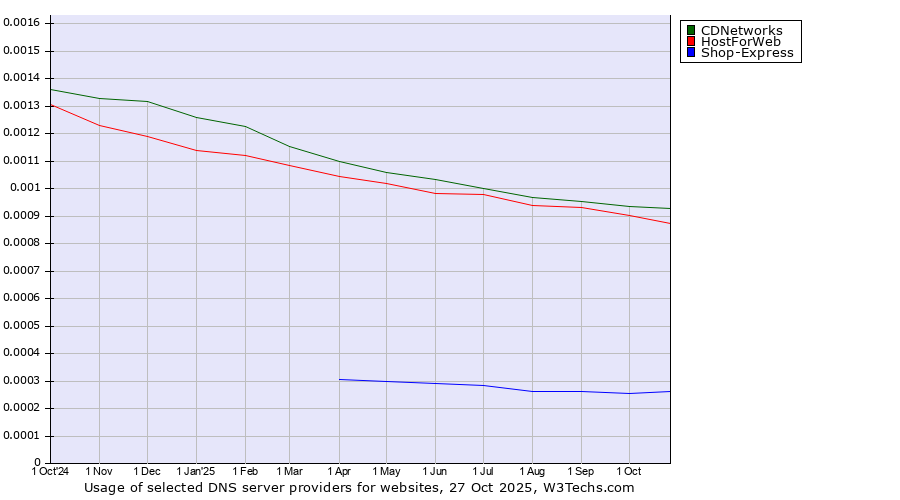 Historical trends in the usage of CDNetworks vs. HostForWeb vs. Shop-Express